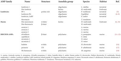 Soluble mediators of innate immunity in annelids and bivalve mollusks: A mini-review